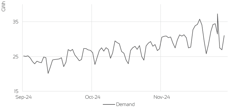 UK GAS DEMAND - GIGAWATT HOURS (GWH)