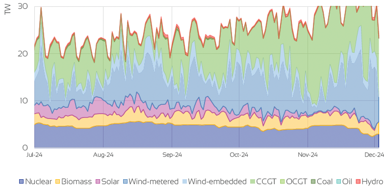 UK GAS SUPPLY MIX