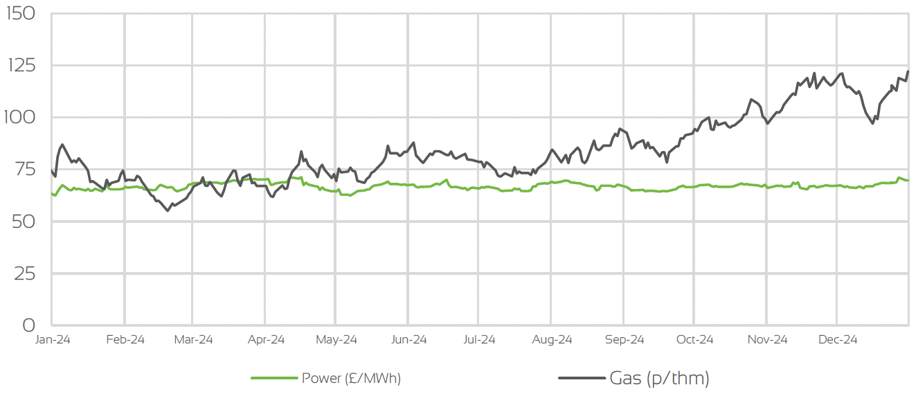 DAY AHEAD GAS & POWER PRICES