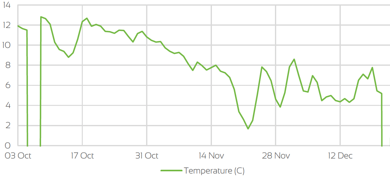 UK TEMPERATURE CHANGE