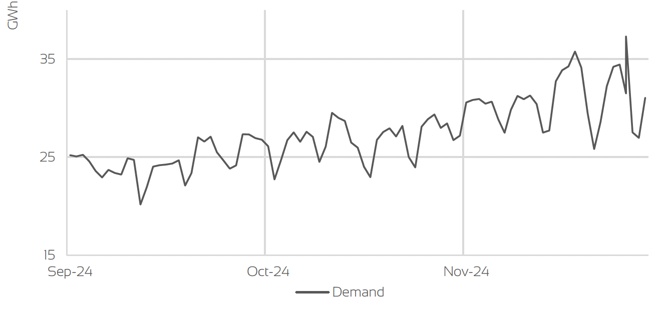 UK GAS DEMAND - GIGAWATT HOURS (GWH)