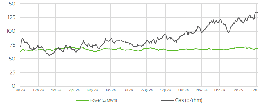 DAY AHEAD GAS & POWER PRICES