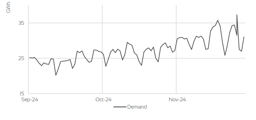 UK GAS DEMAND - GIGAWATT HOURS (GWH)