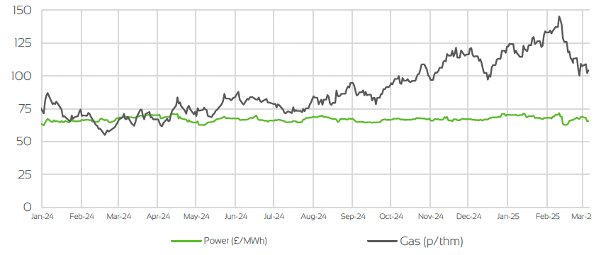 DAY AHEAD GAS & POWER PRICES