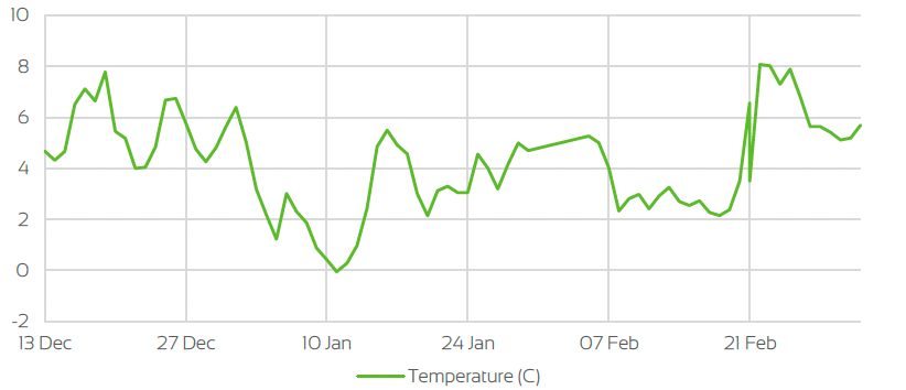 UK TEMPERATURE CHANGE