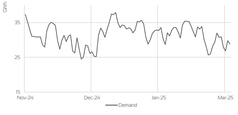 UK GAS DEMAND - GIGAWATT HOURS (GWH)