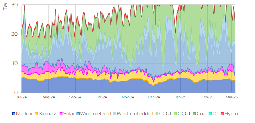 UK GAS SUPPLY MIX