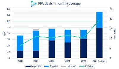 PPA deals monthly average