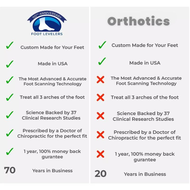Comparison table: Foot Levelers vs. Urthotics Orthotics. Foot Levelers has more advantages, a longer history.