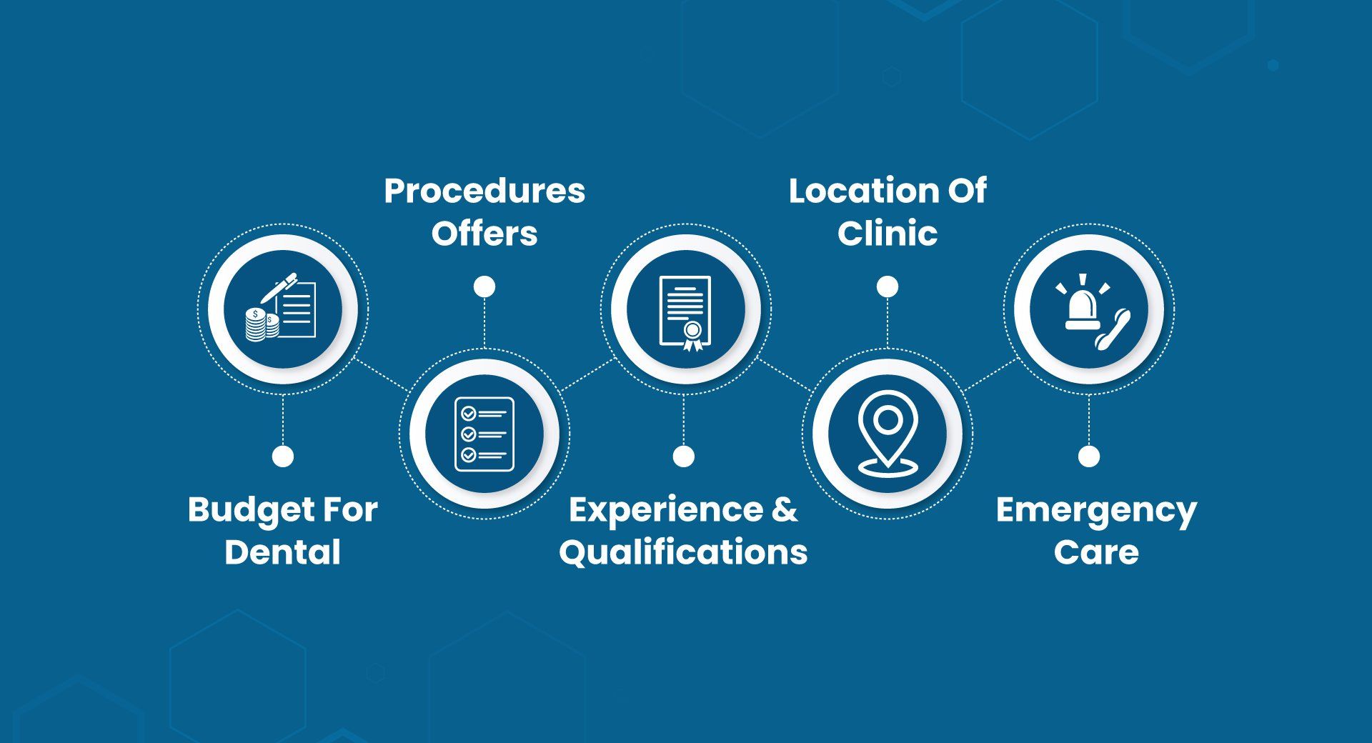 A diagram of procedures , location of clinic , budget for dental , experience and qualifications , and emergency care.