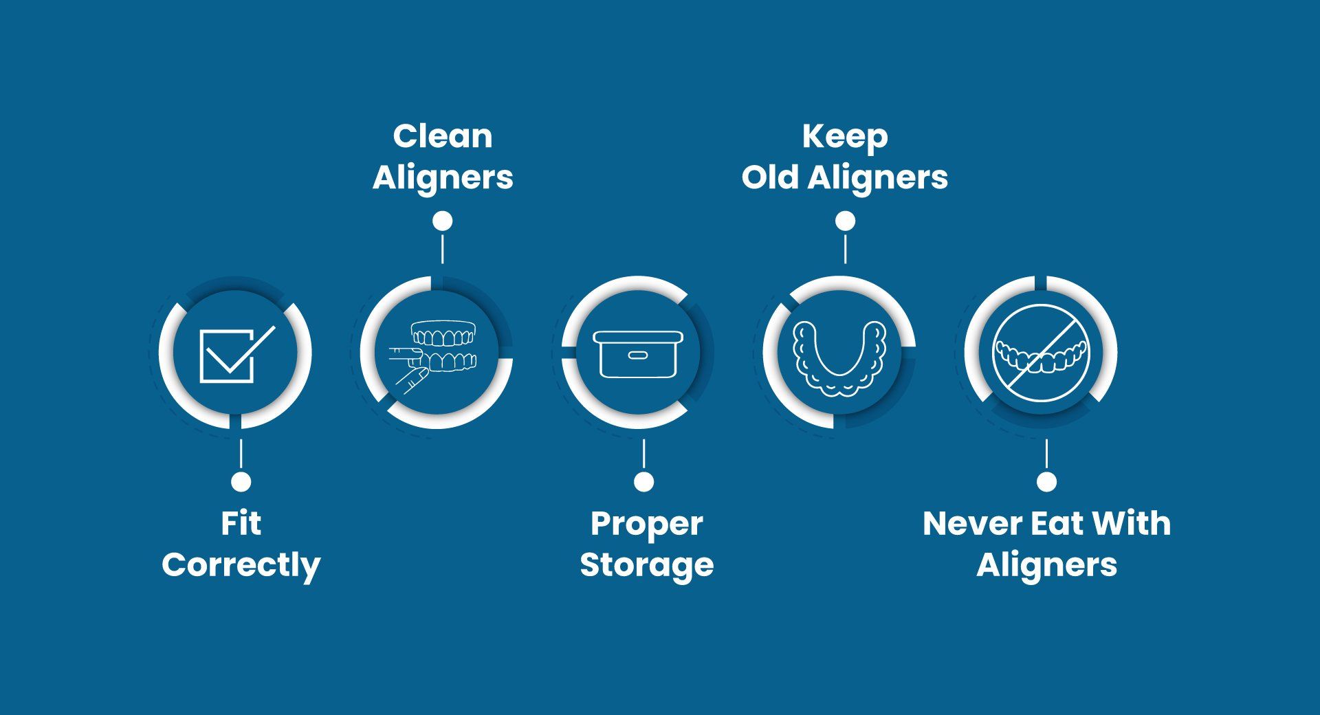 A diagram showing how to clean aligners , keep old aligners , fit correctly , and never eat with aligners.