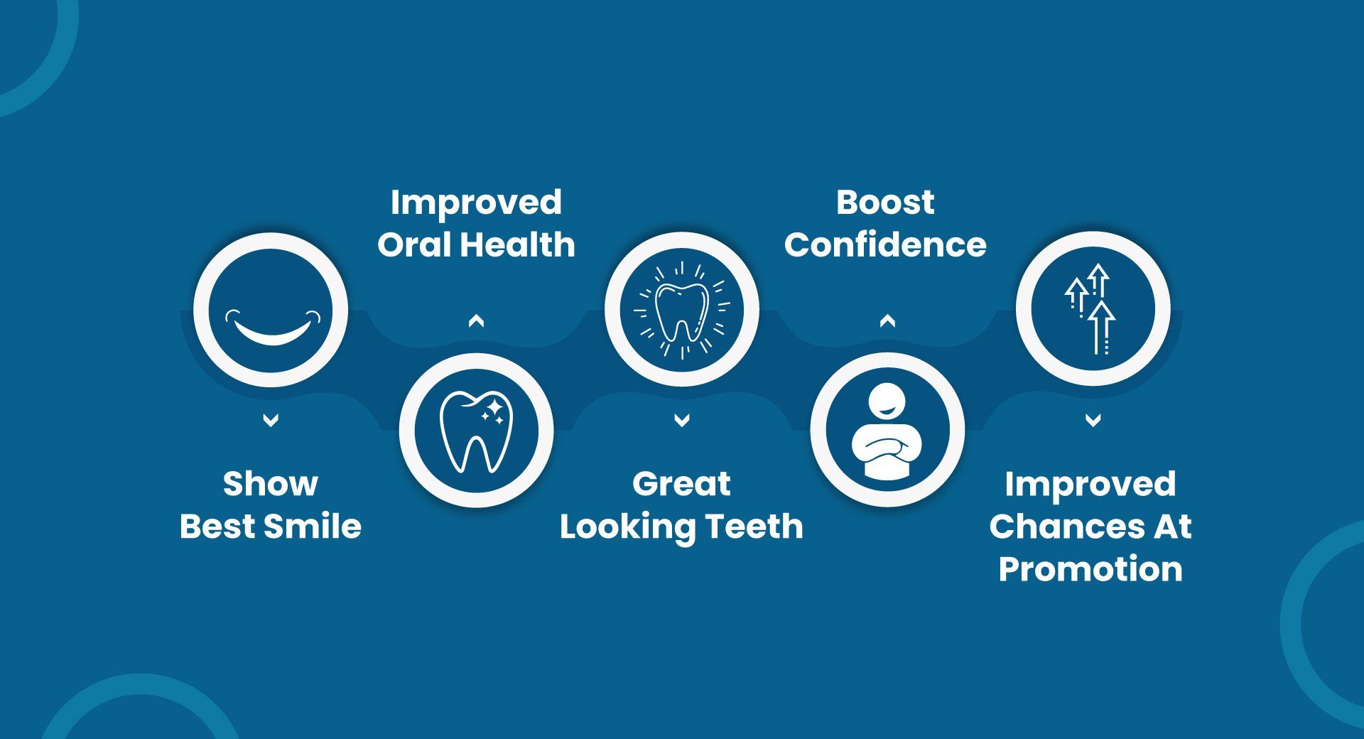 A diagram showing the benefits of dental treatment.