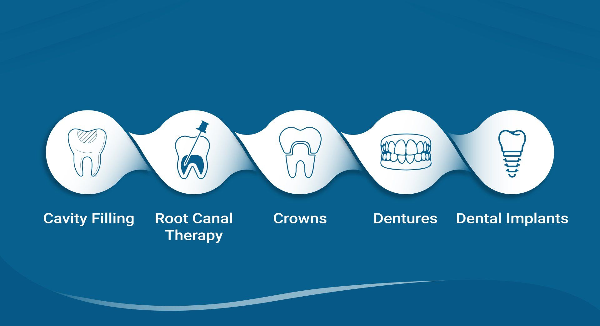 A diagram showing the different types of dental treatments