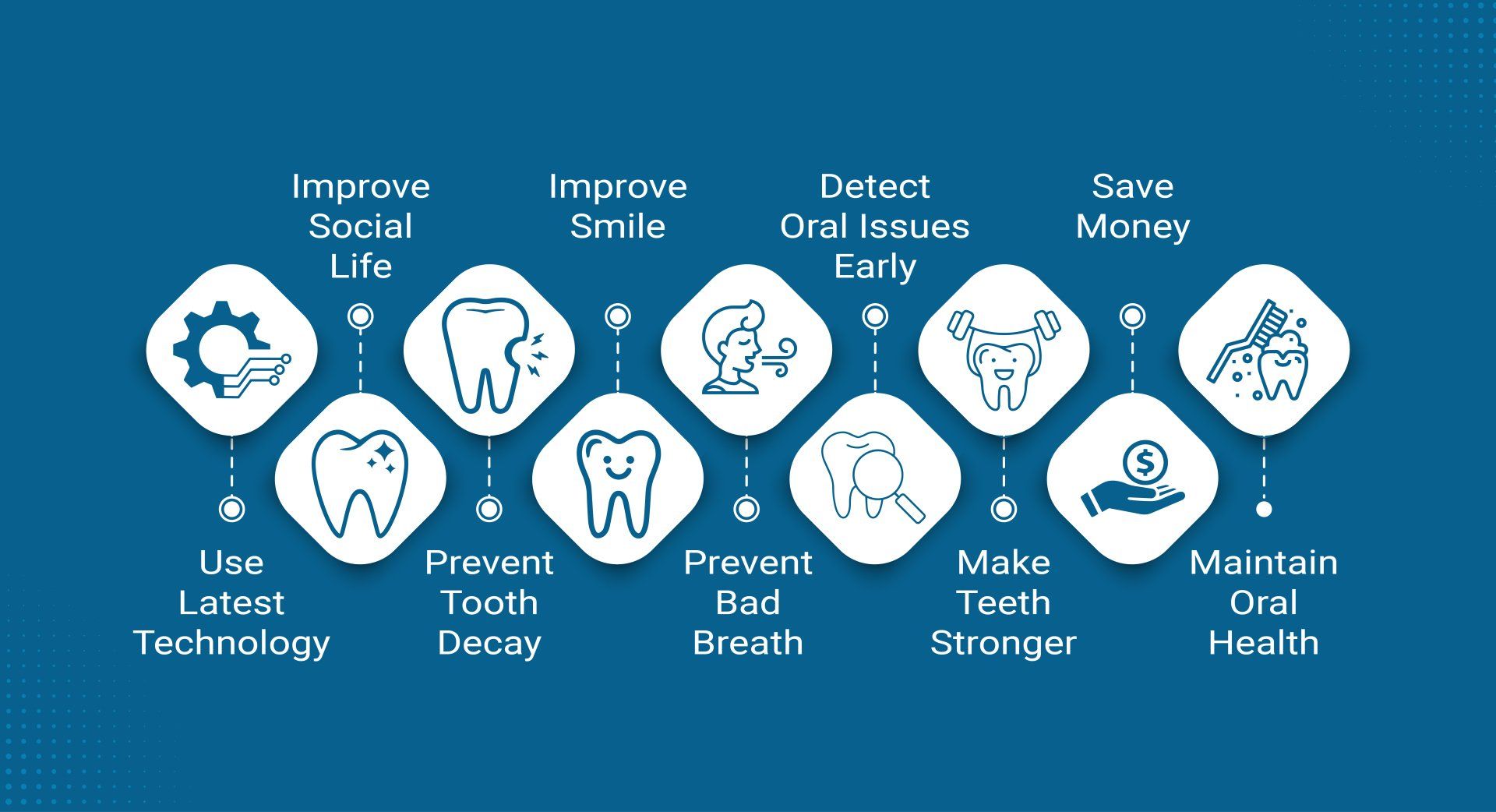 A diagram showing the benefits of dental care.