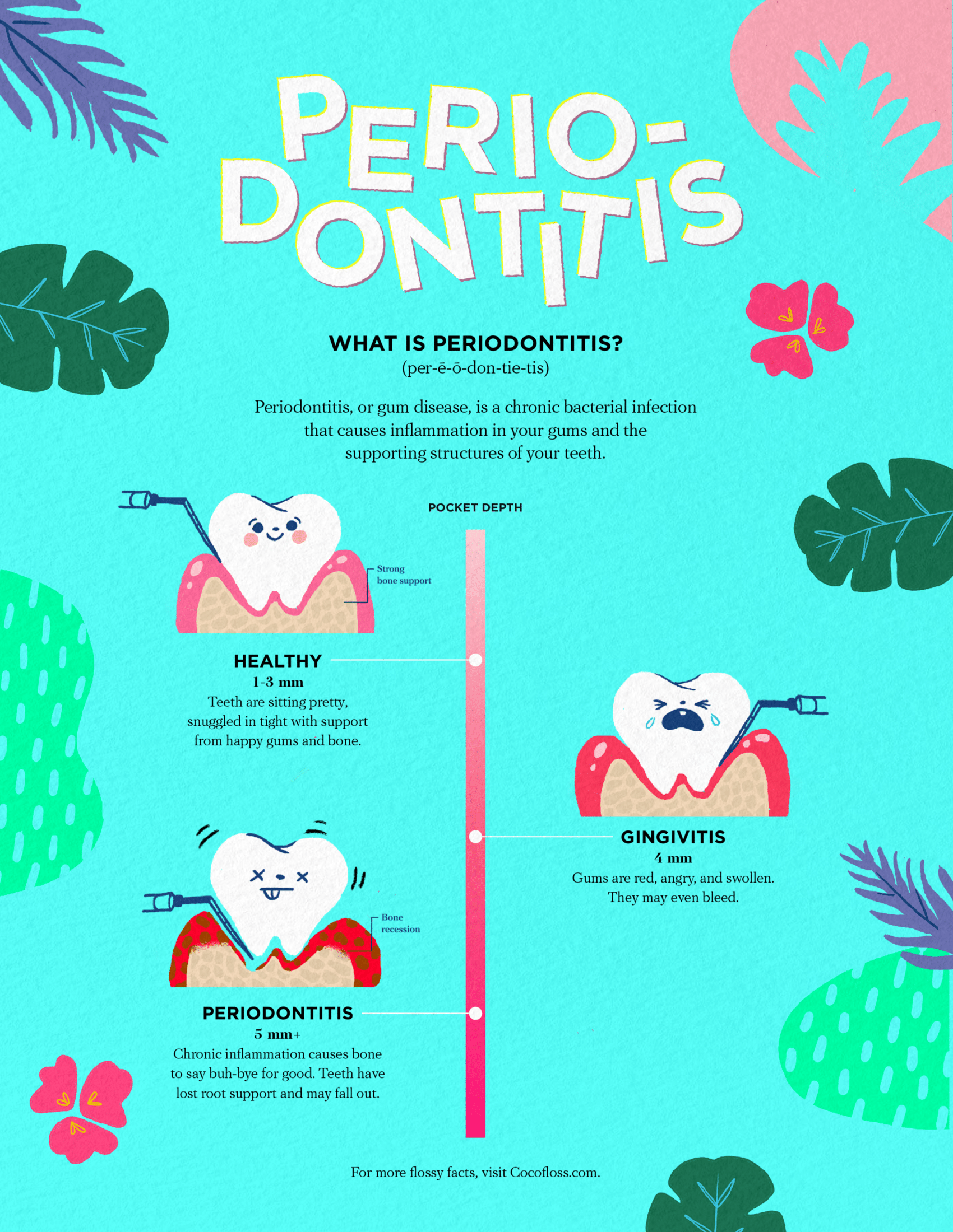 A poster showing the different stages of periodontitis