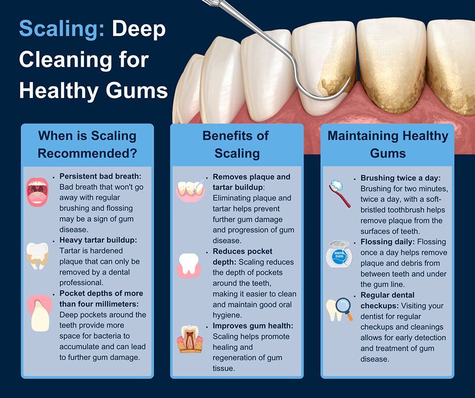 A poster for scaling deep cleaning for healthy gums