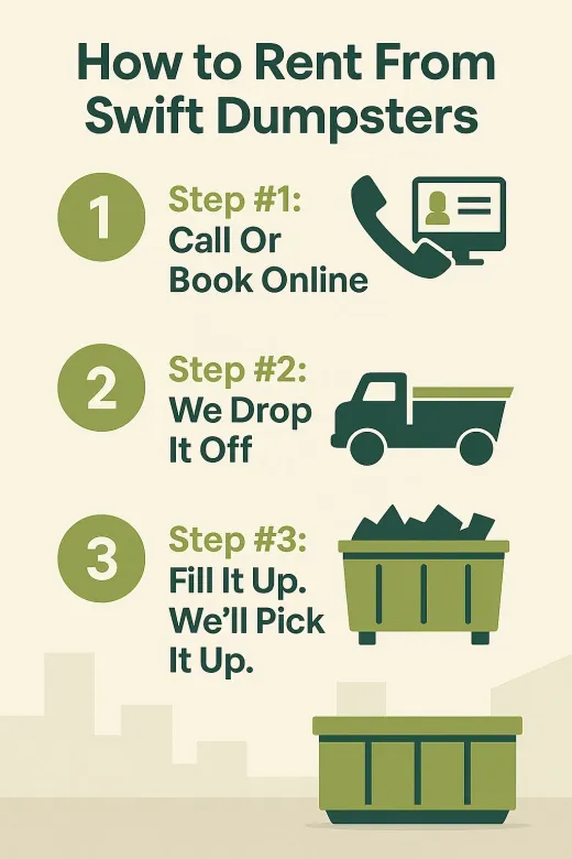 A graphic showing how to rent from swift dumpsters.