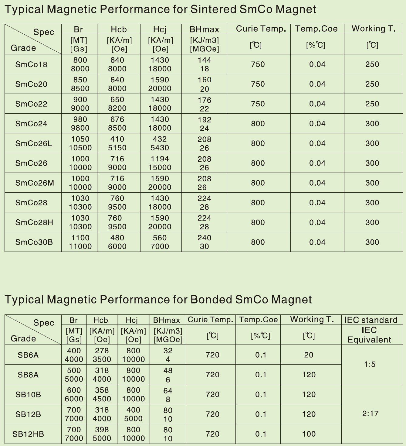 A table showing typical magnetic performance for sintered smco magnet and typical magnetic performance for bended smco magnet