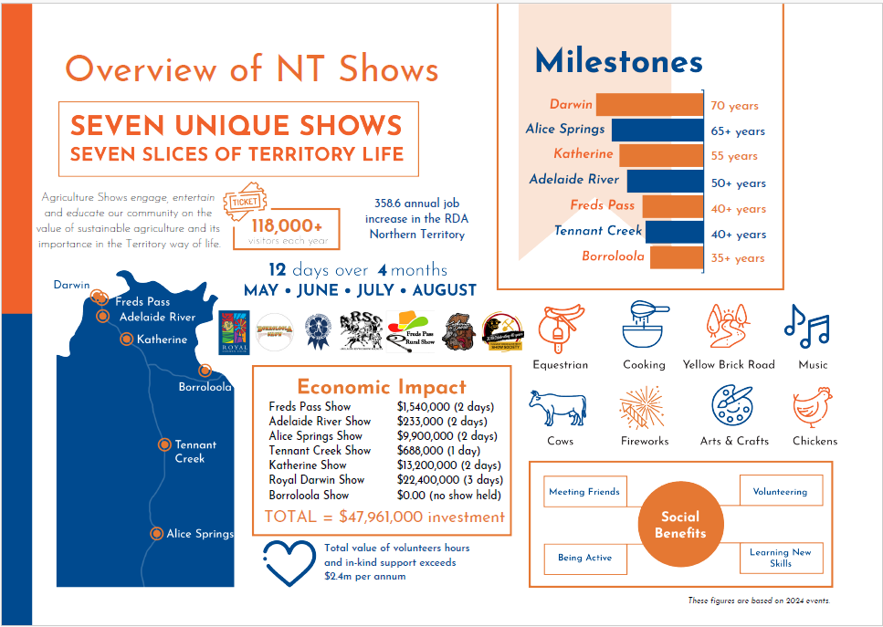 An overview of nt shows seven unique shows seven slices of territory life
