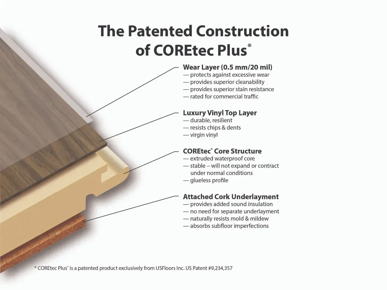 A diagram showing the Patented Construction of COREtec Plus A diagram showing the Patented Construction of COREtec Plus