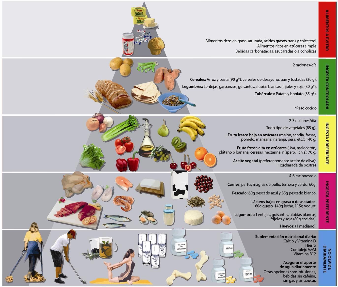 Piramide bariatrica