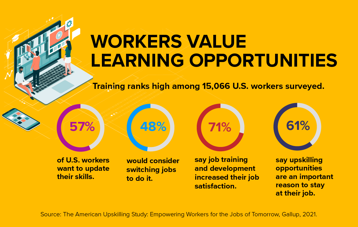 Training and development ranks high among surveyed U.S. workers.