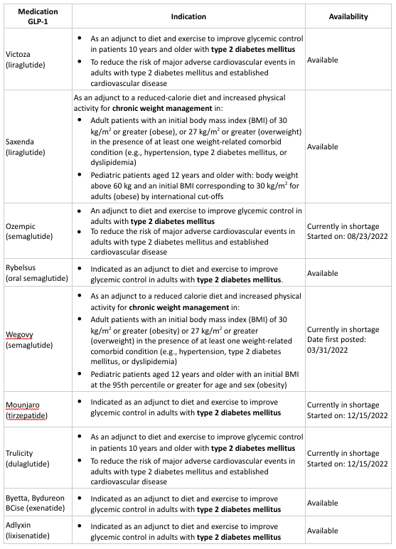 va glp 1 criteria for use Glucagon Like Peptide-1 Receptor Agonists (GLP-1): An Increasing Trend in  Potential Misuse