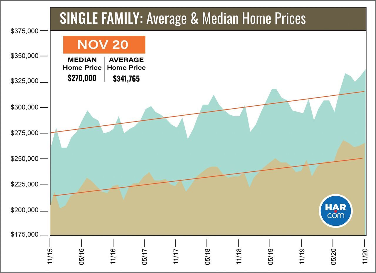 November 2020 Graph — Pearland, TX — Thedford Real Estate Group