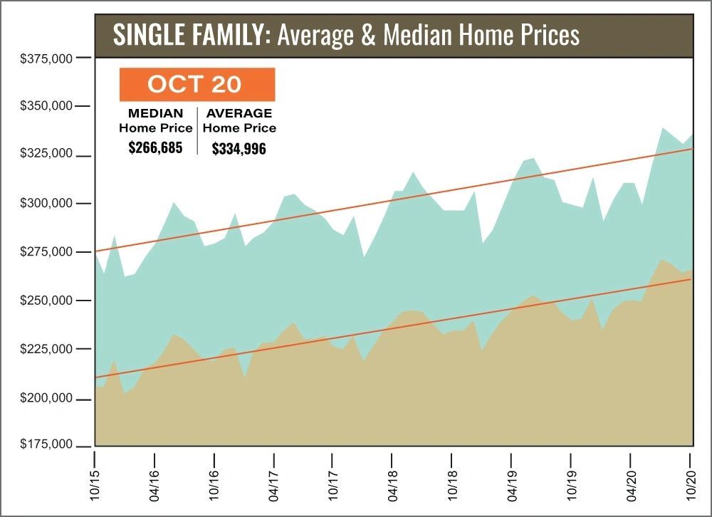 October 2020 Graph — Pearland, TX — Thedford Real Estate Group