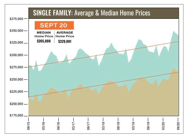 September 2020 Graph — Pearland, TX — Thedford Real Estate Group