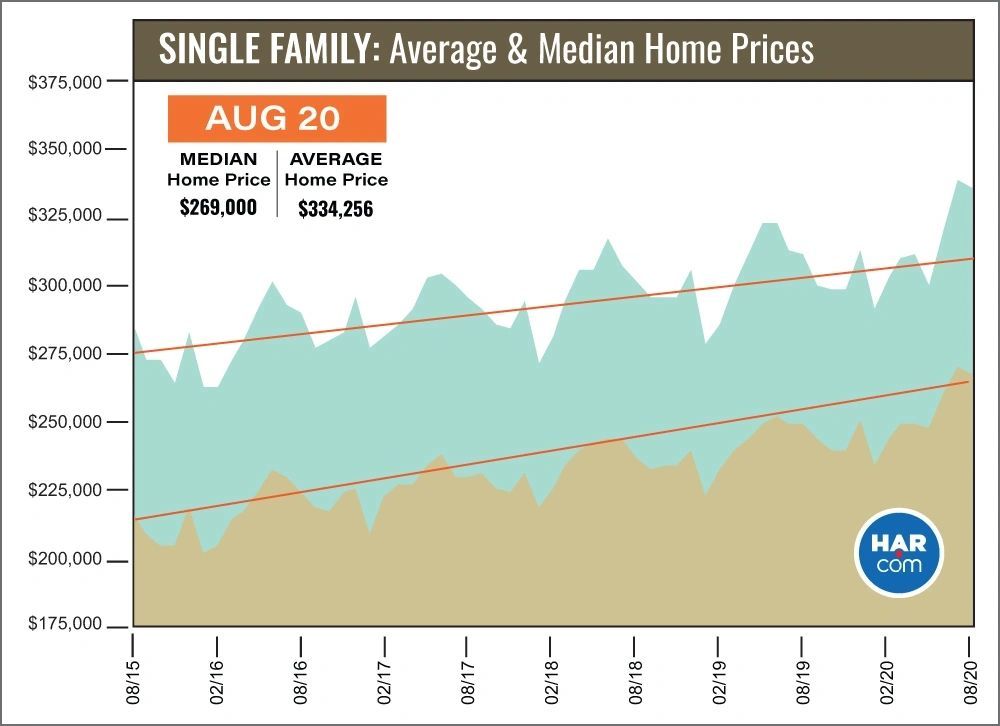 August 2020 Graph — Pearland, TX — Thedford Real Estate Group
