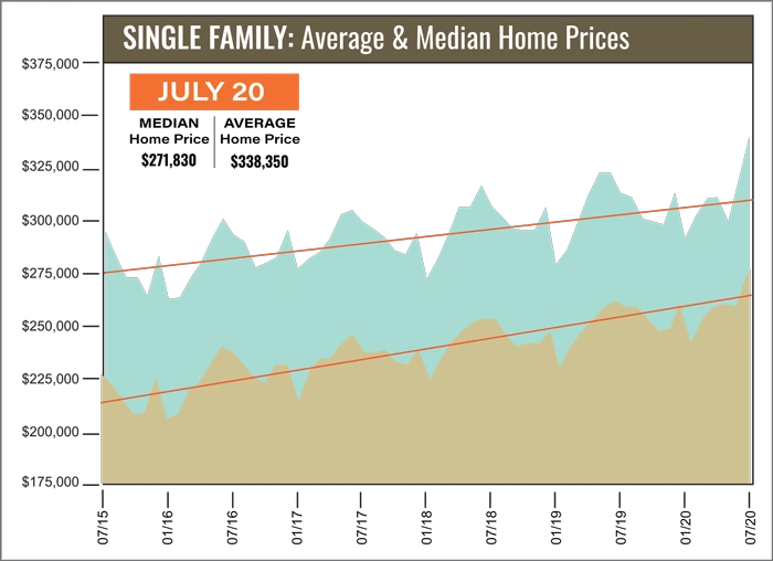 July 2020 Graph — Pearland, TX — Thedford Real Estate Group
