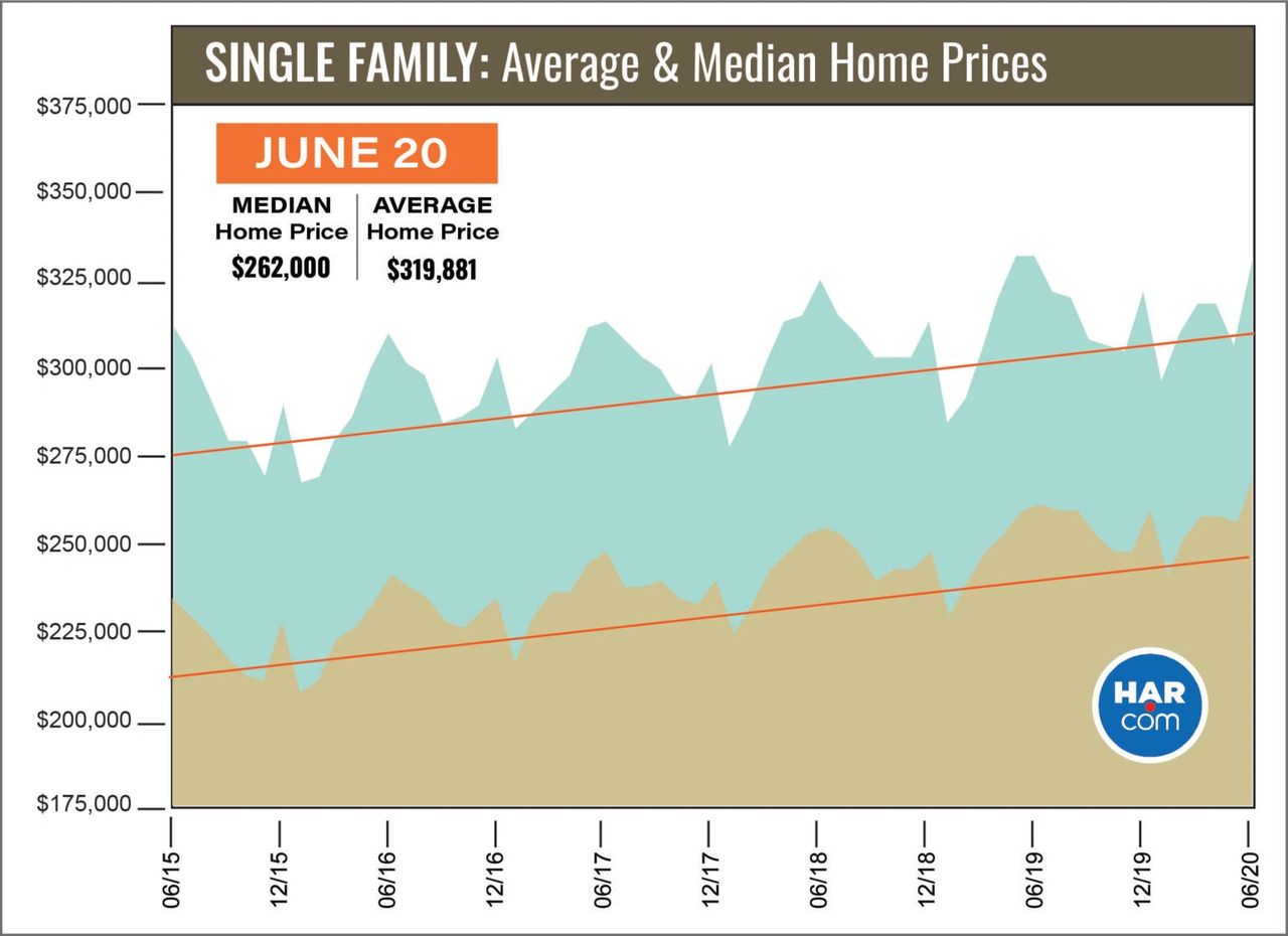 June 2020 Graph — Pearland, TX — Thedford Real Estate Group