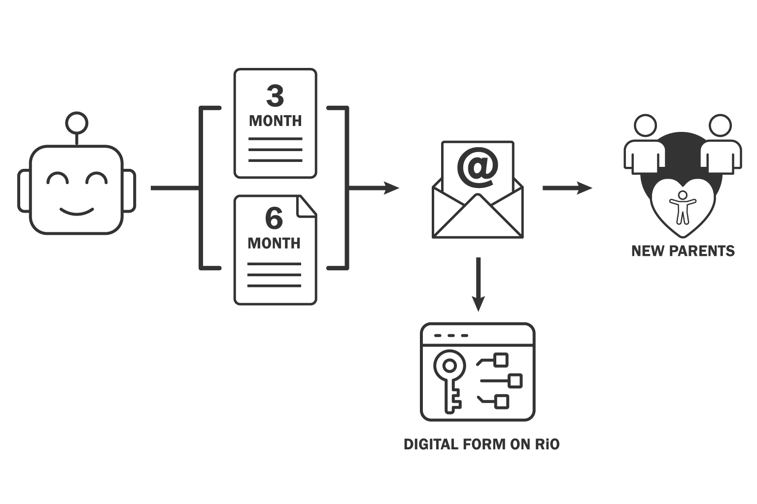 Post-Robot Manual Process diagram