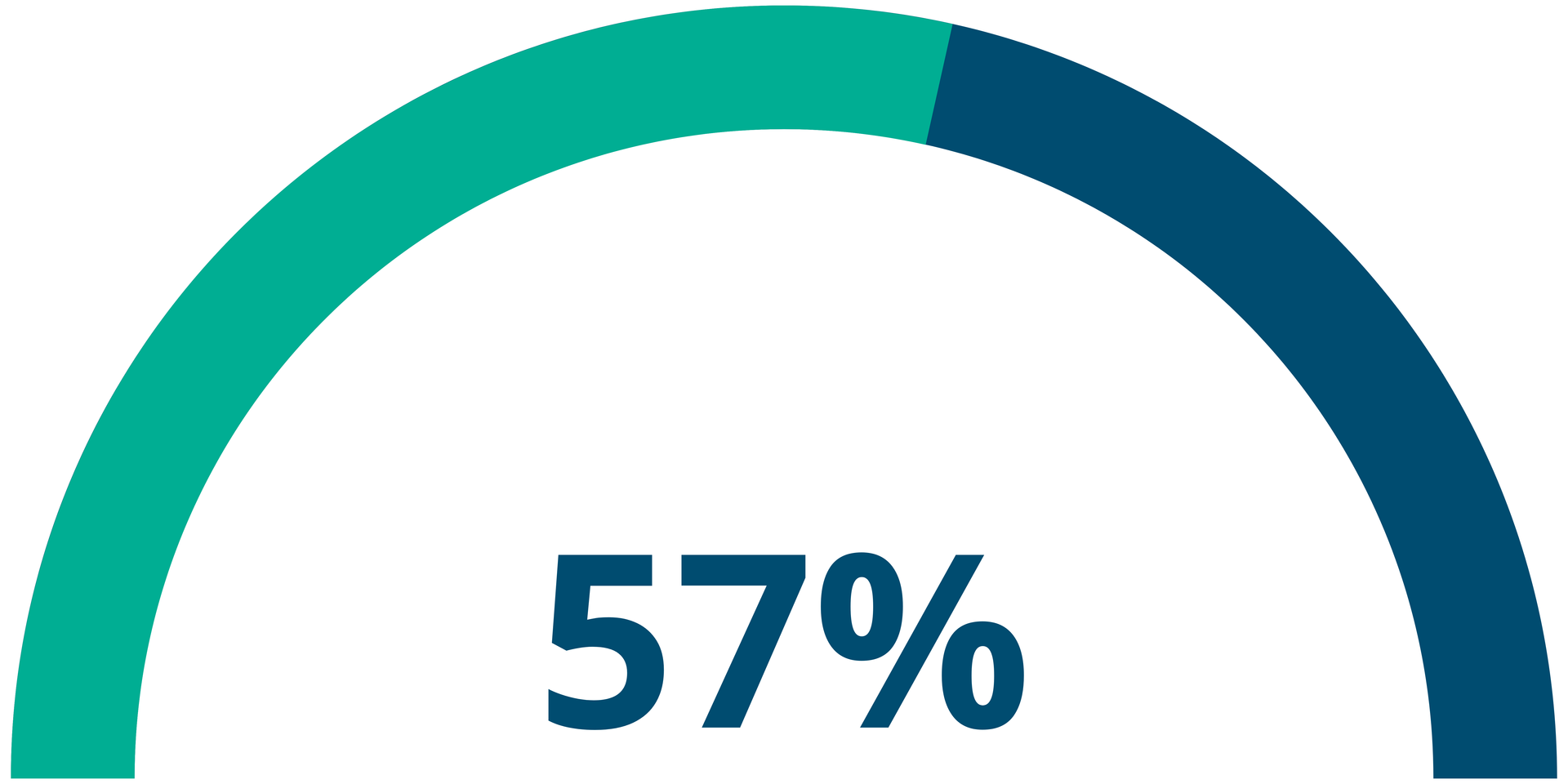 Thermomètre de l'objectif de collecte de fonds. 57 % de l'objectif atteint.