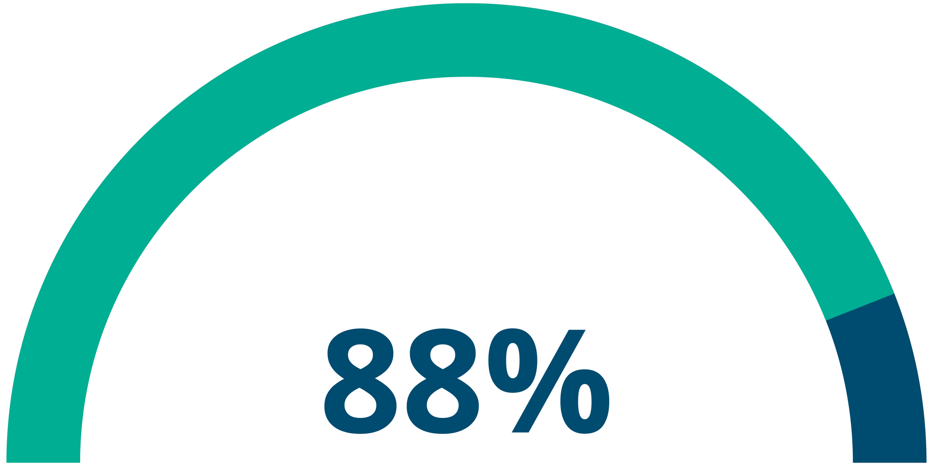 Thermomètre de l'objectif de collecte de fonds. 88 % de l'objectif atteint.