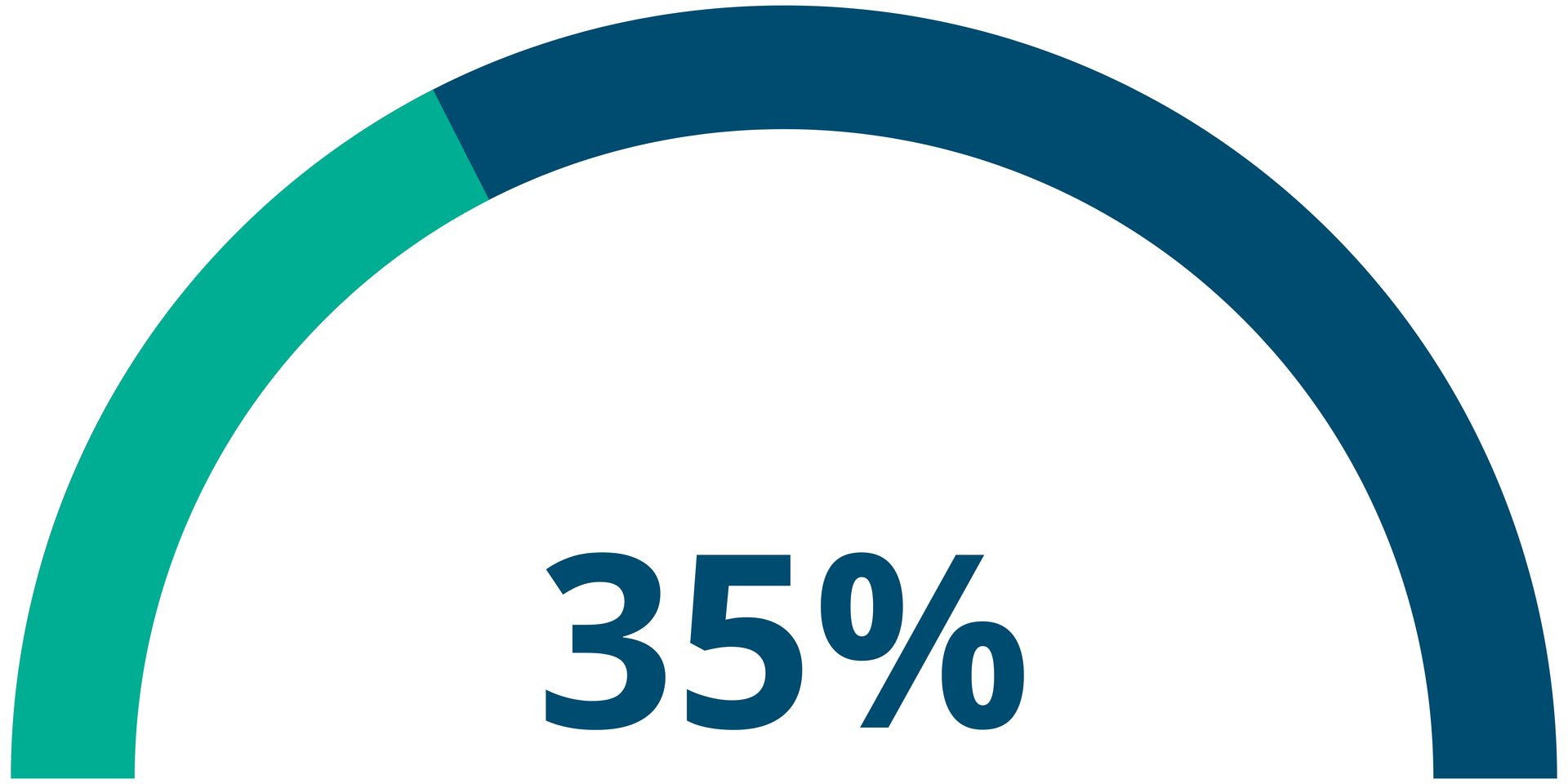 Thermomètre de l'objectif de collecte de fonds. 88 % de l'objectif atteint.
