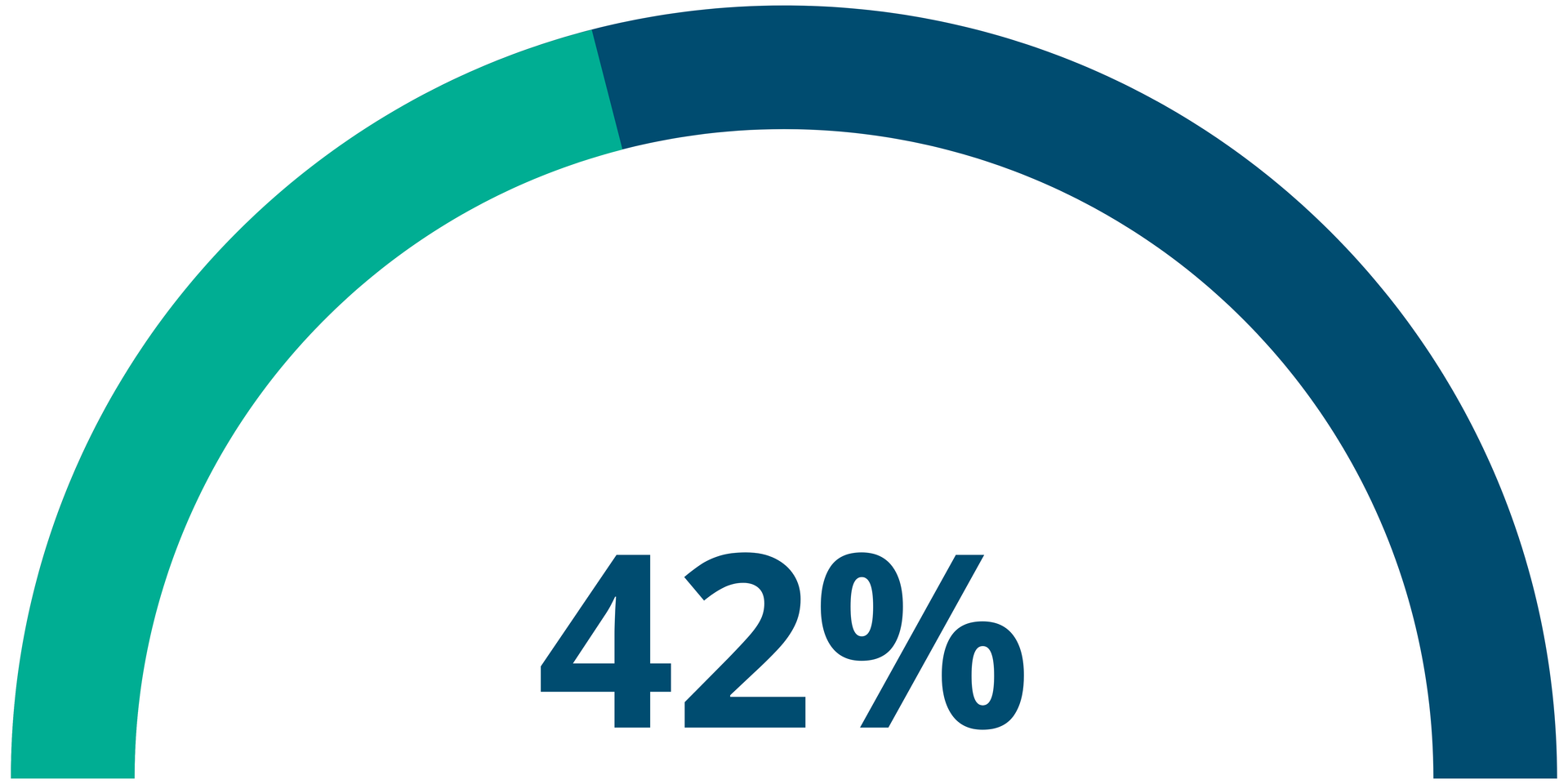 Fundraising Goal Thermometer. 42% of Goal Raised.