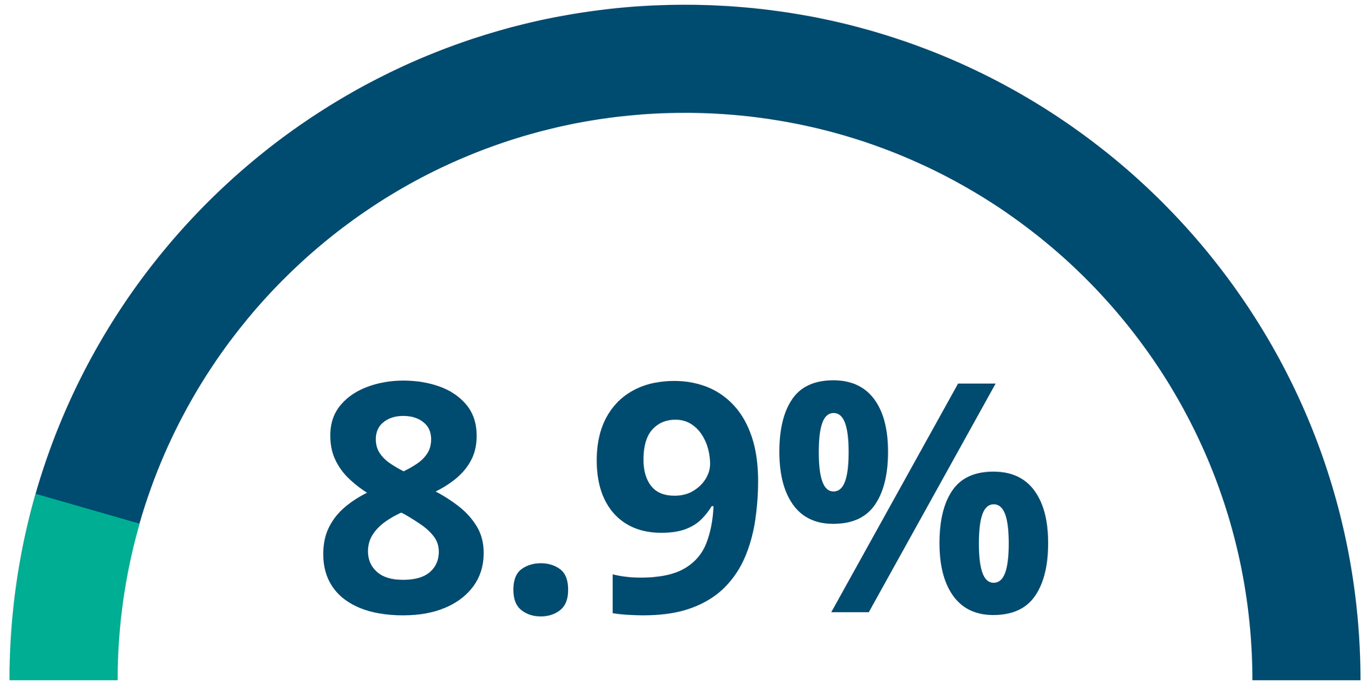 Fundraising Goal Donut Chart. 37% of Goal Raised.