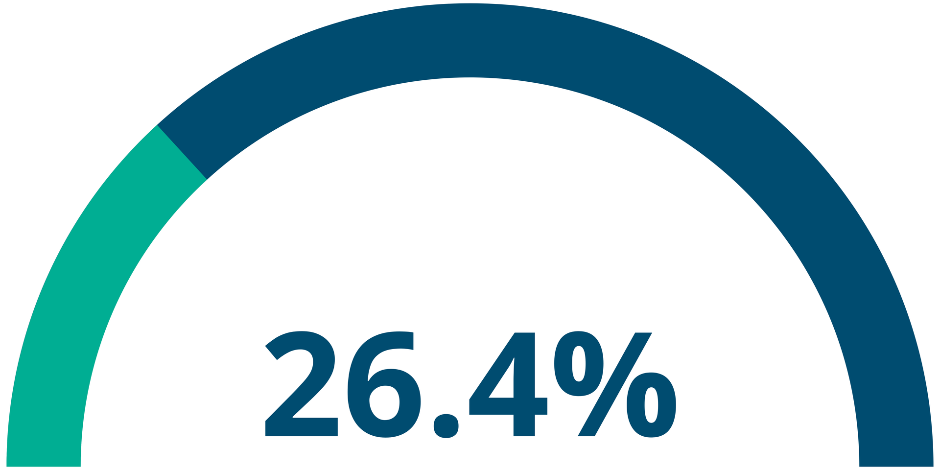 Fundraising Goal Thermometer. 26.4% of Goal Raised.