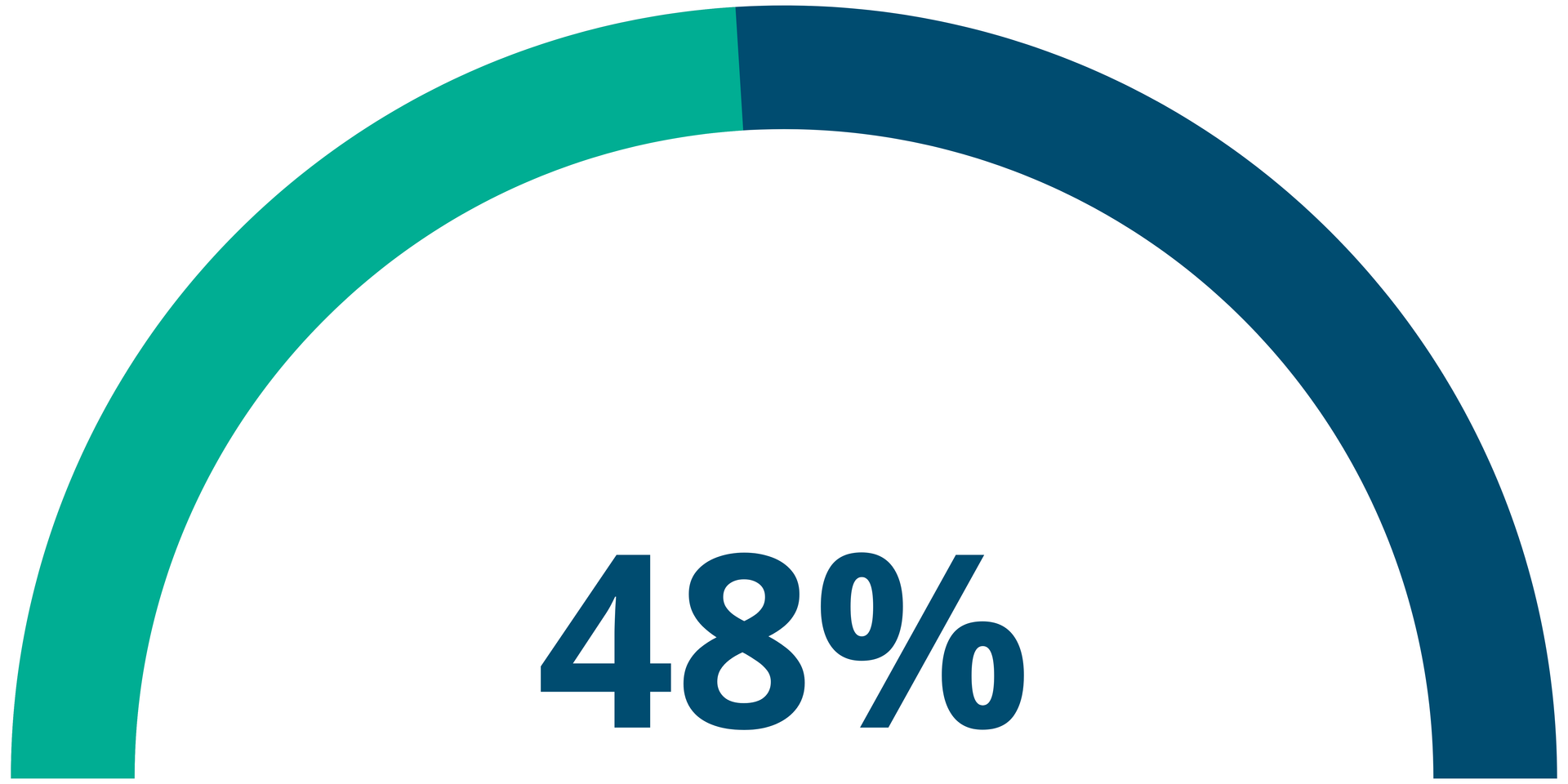 Thermomètre de l'objectif de collecte de fonds. 48 % de l'objectif atteint.