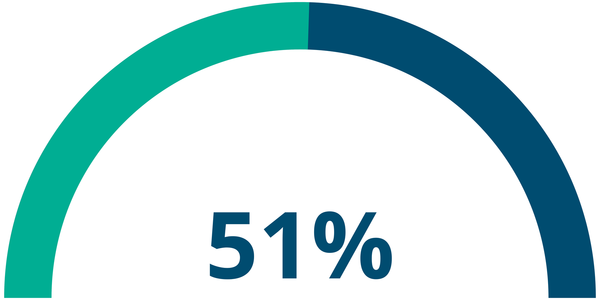 Fundraising Goal Thermometer. 51% of Goal Raised.