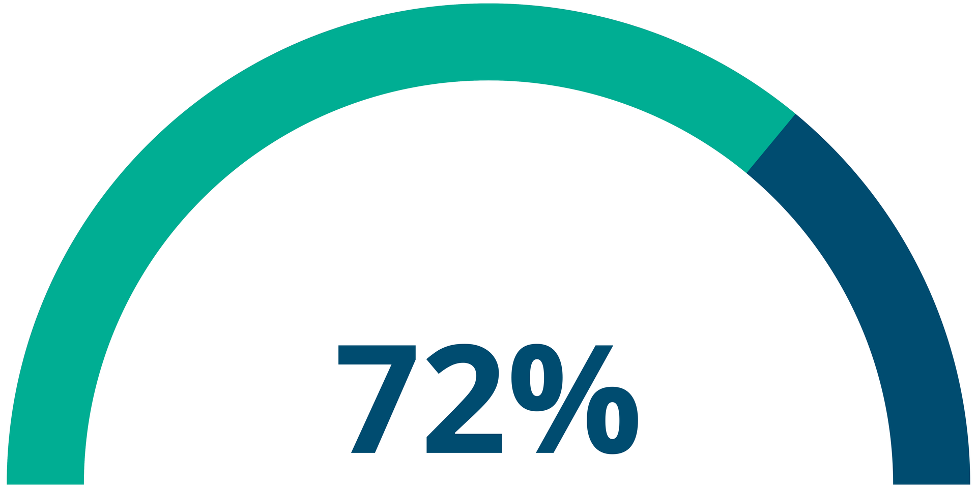 Fundraising Goal Thermometer. 72% of Goal Raised.