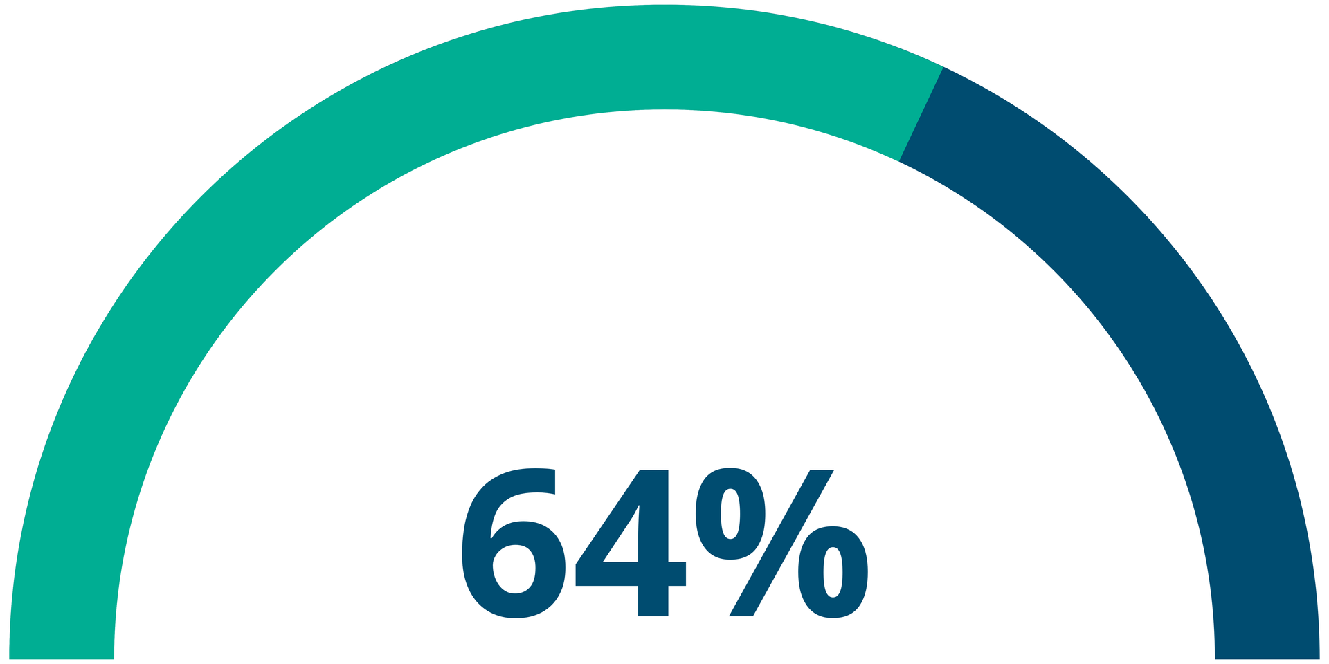 Fundraising Goal Thermometer. 64% of Goal Raised.