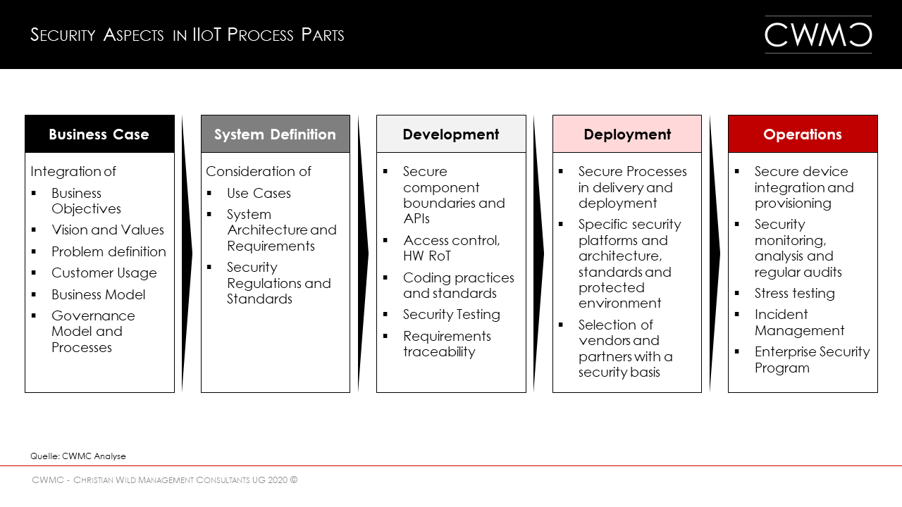 CWMC Insights 2020|10 - Überblick der wichtigsten Bausteine in SAP PP