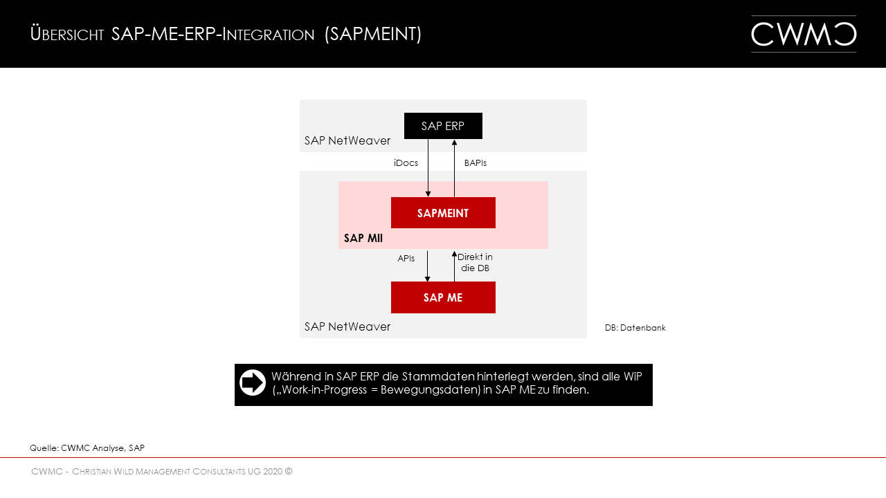 CWMC Insights 2020|10 - Überblick der wichtigsten Bausteine in SAP PP CWMC Insights 2020|10 - Überblick der wichtigsten Bausteine in SAP PP