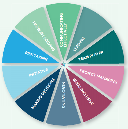 A pie chart showing different types of leadership