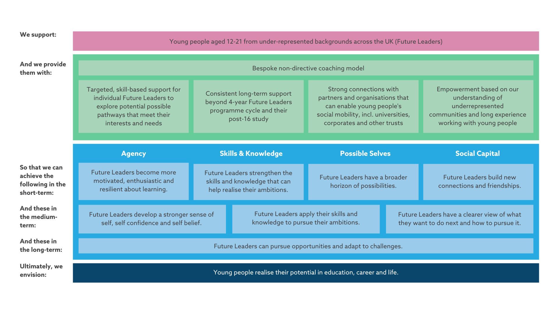 A diagram of a company 's organizational structure