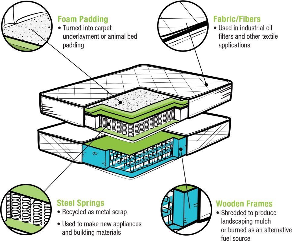 A diagram of a mattress with foam padding , steel springs , fabric / fibers and wooden frames.