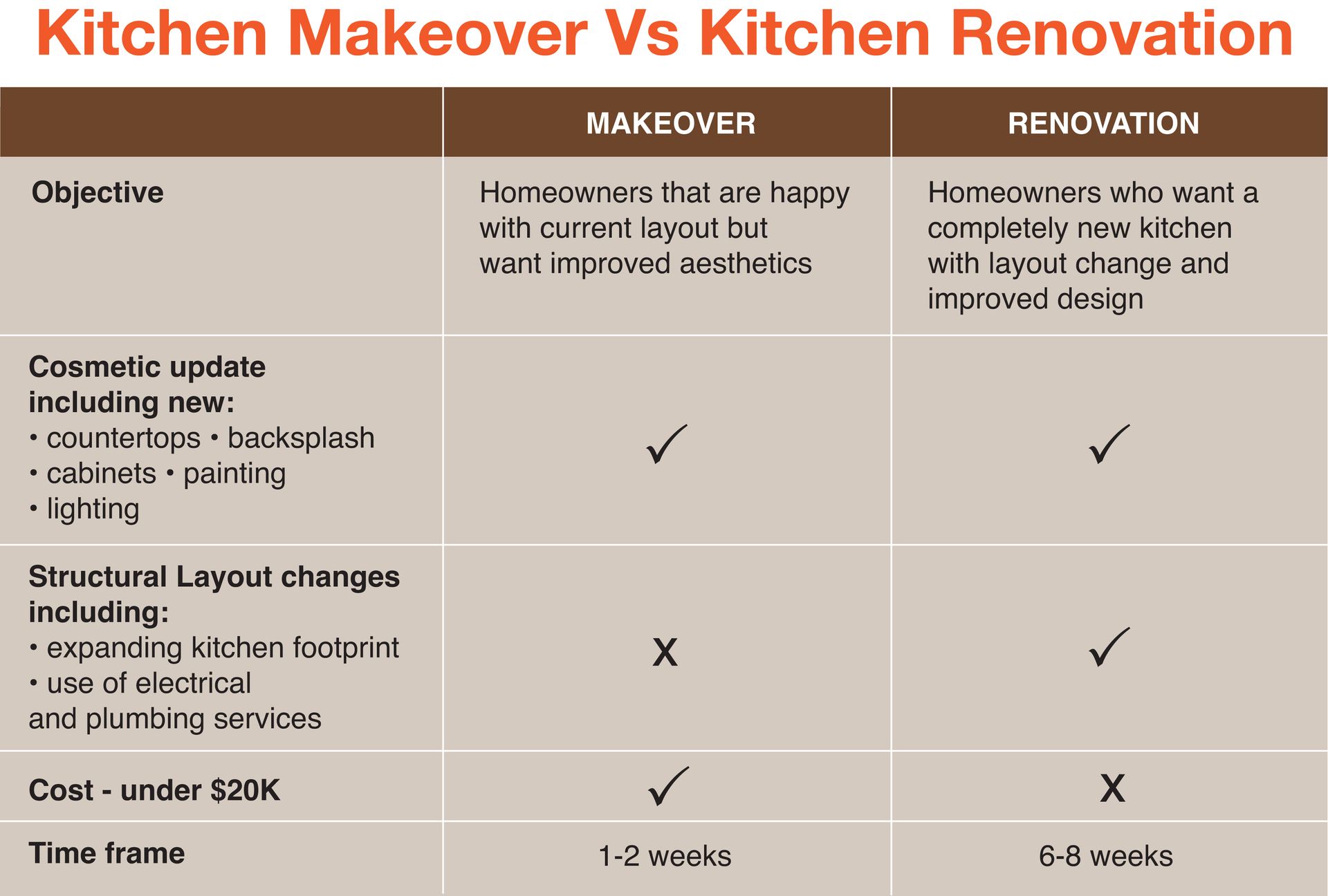 Summary Table of kitchen renovations vs kitchen makeover